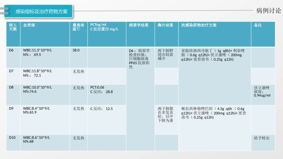 一例重症肺炎合并酮症酸中毒患者的病例讨论_第8页