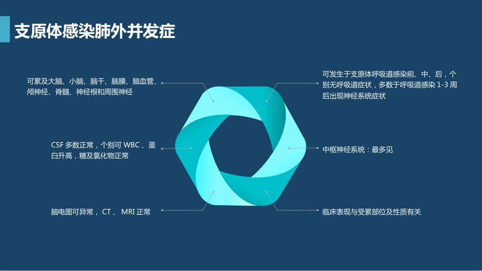 支原体肺炎临床表现及治疗方案（上）_第7页