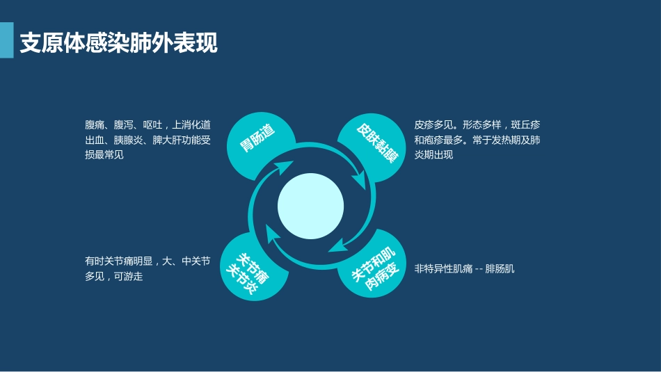支原体肺炎临床表现及治疗方案（上）_第9页