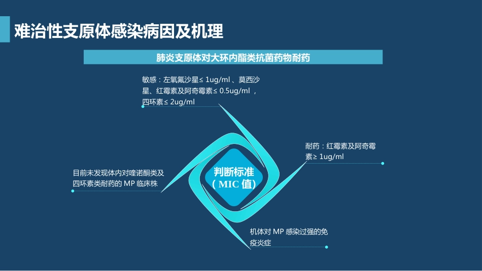 支原体肺炎临床表现及治疗方案（下）_第12页