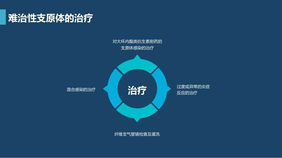 支原体肺炎临床表现及治疗方案（下）_第15页