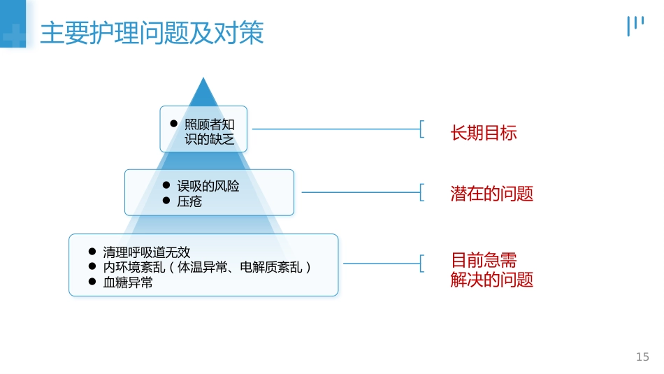 肺部感染的个案护理_第15页
