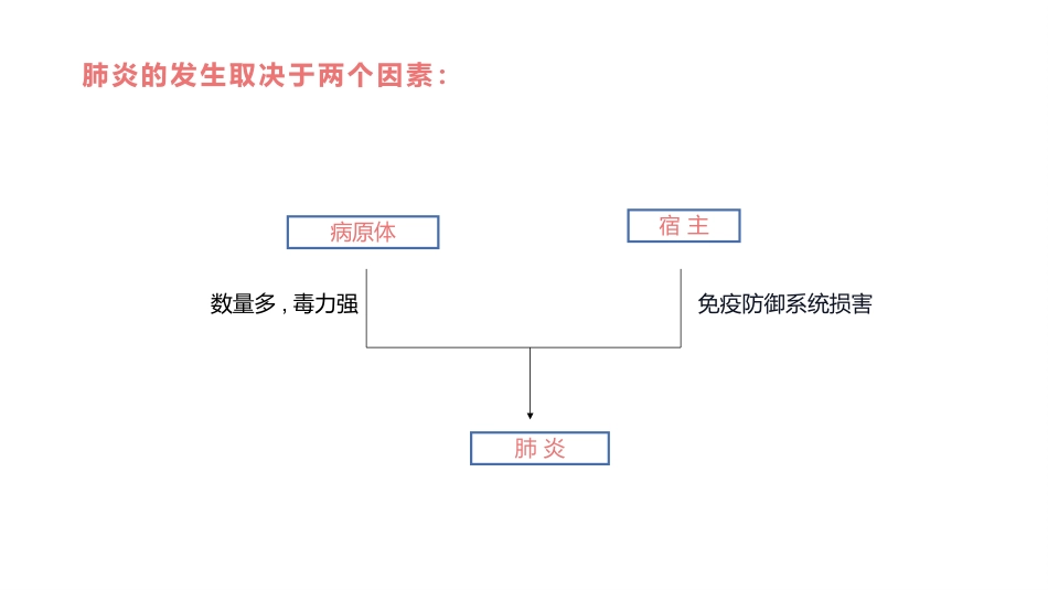 肺部感染性疾病1_第11页