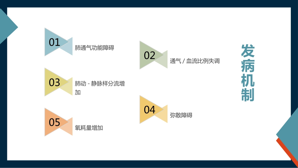 肺部感染并呼吸衰竭病人疑难病例讨论2_第5页