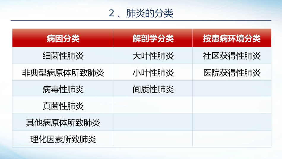 肺炎护理2_第7页