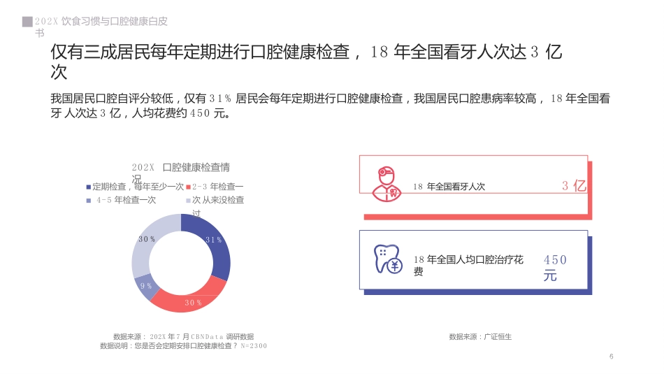 2019饮食习惯与口腔健康白皮书_第6页