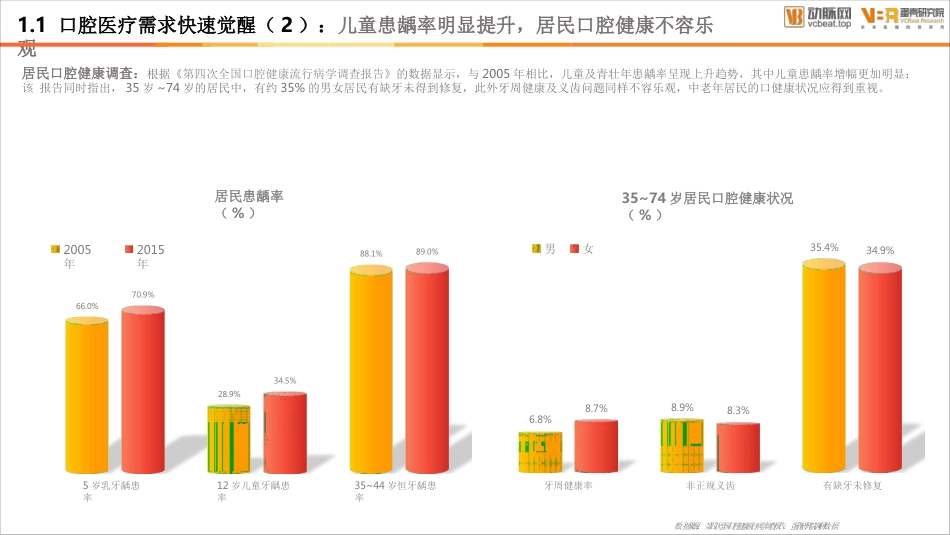 2020年口腔医疗报告_第7页