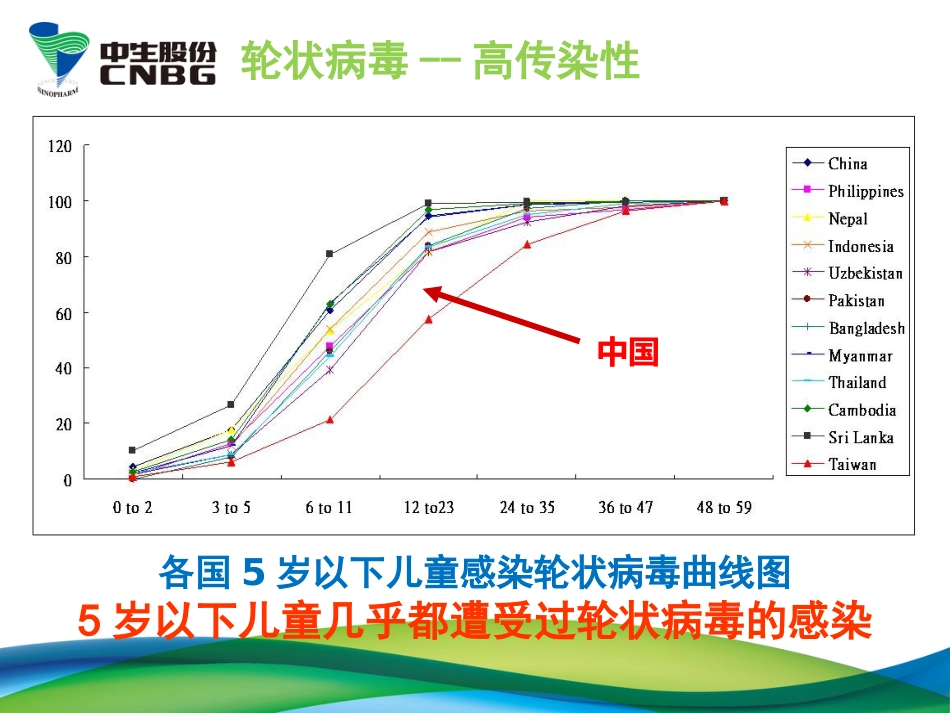 轮状病毒腹泻与疫苗应用(40M版)【47页】_第12页