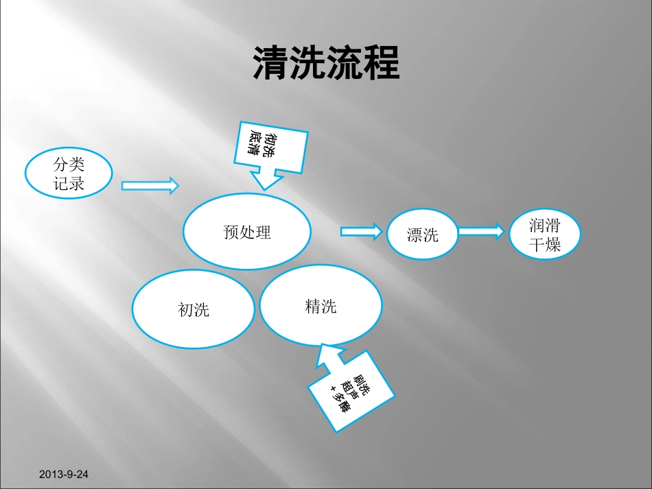 耳鼻喉器械清洗流程_第6页