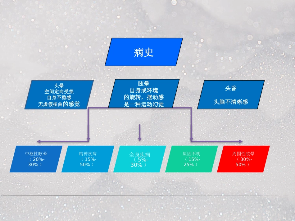 常见耳源性眩晕ppt课件_第3页