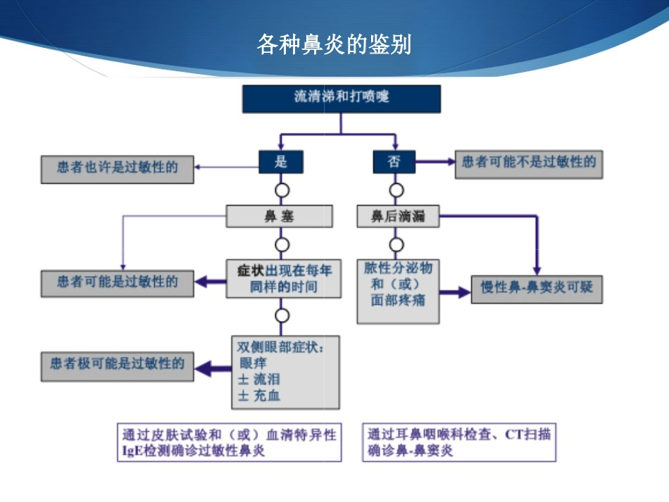 变应性鼻炎与冬病夏治_第10页