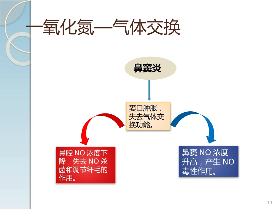 高渗海水在慢性鼻鼻窦炎中的治疗作用PPT医学课件_第11页