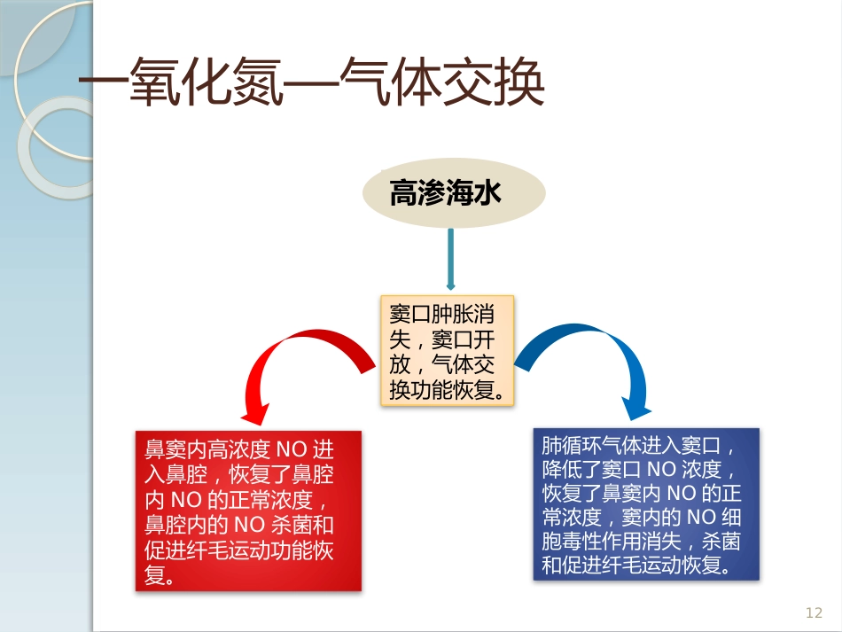 高渗海水在慢性鼻鼻窦炎中的治疗作用PPT医学课件_第12页