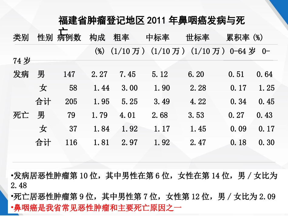 鼻咽癌规范化诊断和治疗 PPT_第2页