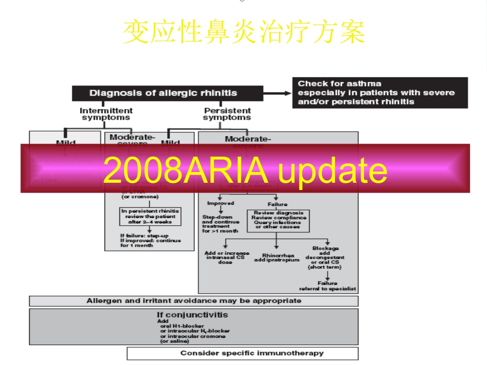 变应性鼻炎的诊断与治疗_第15页