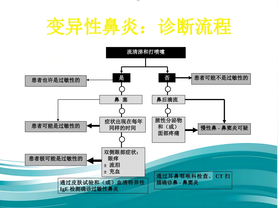 变应性鼻炎的诊断与治疗_第6页