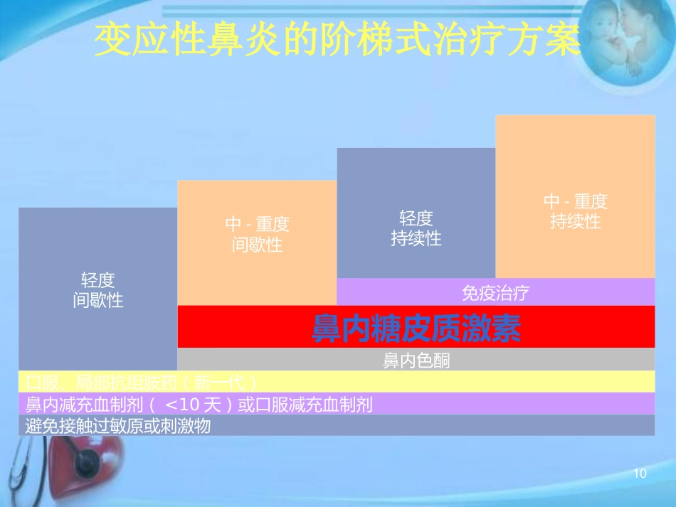 变应性鼻炎的中西医结合治疗进展 ppt课件_第10页
