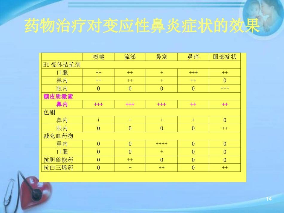 变应性鼻炎的中西医结合治疗进展 ppt课件_第14页