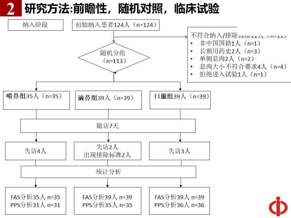短期布地奈德混悬液滴鼻治疗慢性鼻窦炎伴鼻息肉的疗效_第11页