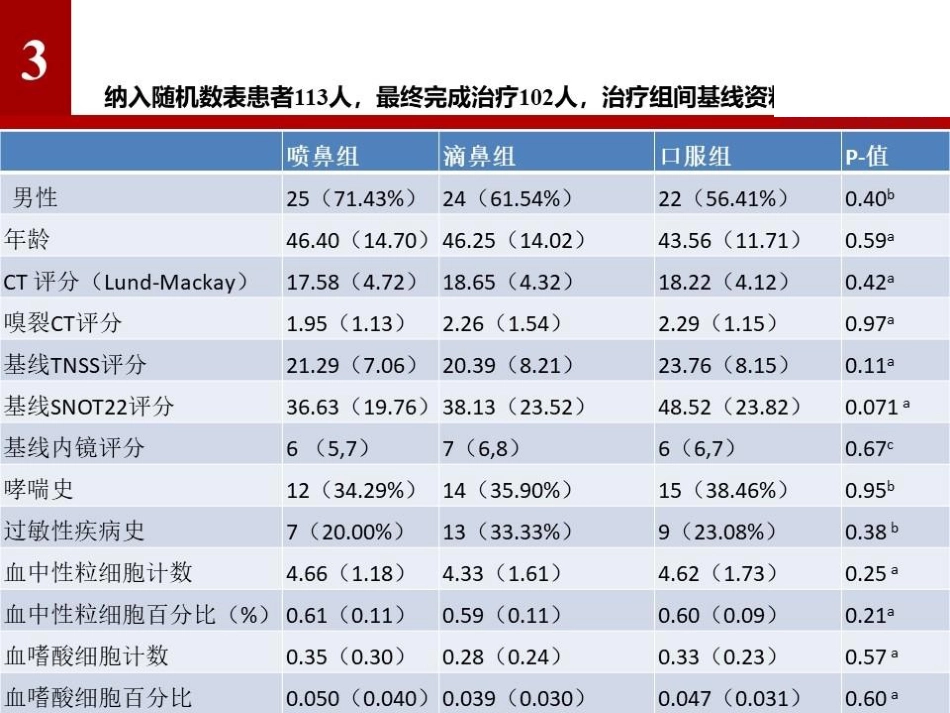 短期布地奈德混悬液滴鼻治疗慢性鼻窦炎伴鼻息肉的疗效_第15页