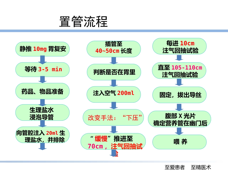 床旁盲插鼻肠管的技巧_第6页
