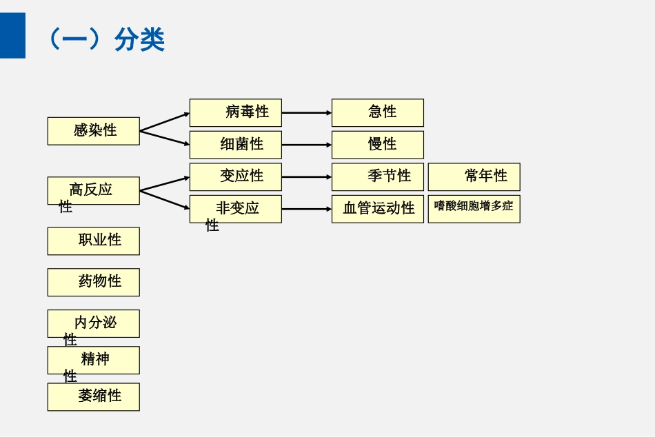 耳鼻喉头颈外科PPT课件 鼻炎_第2页
