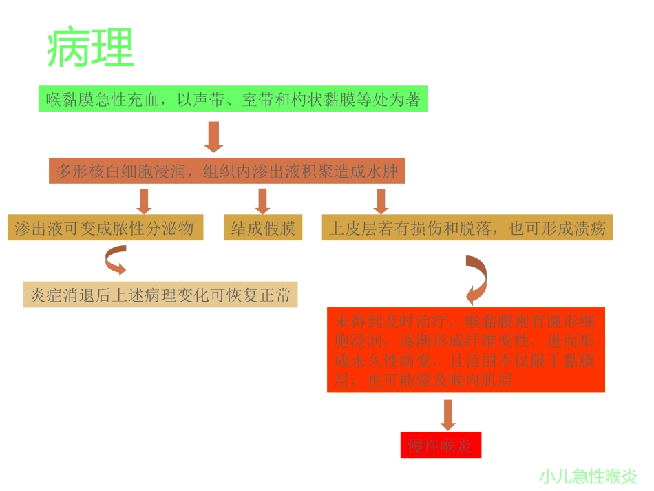 急性喉炎PPT课件_第10页