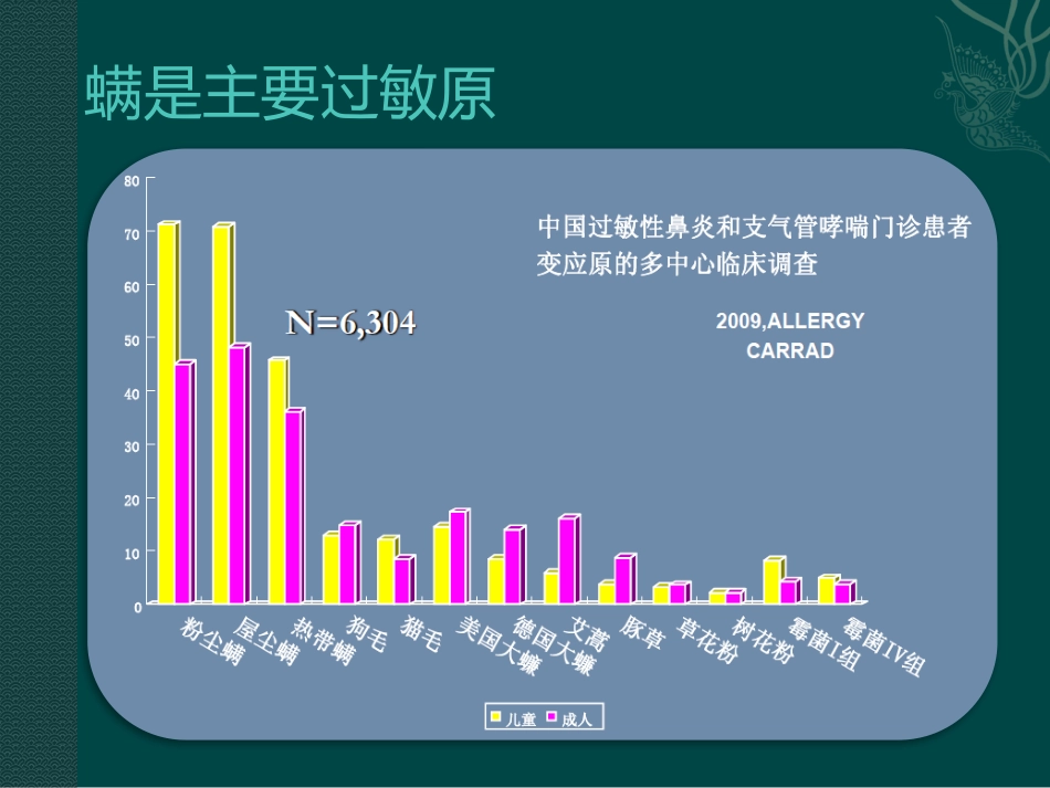 儿童变应性鼻炎_第6页