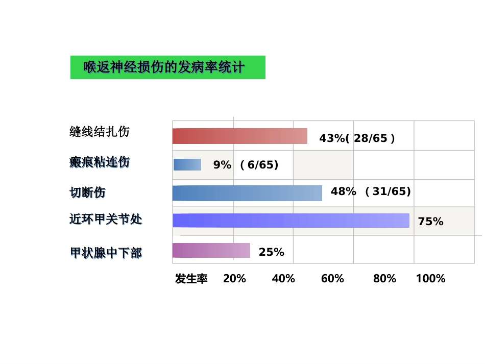 甲状腺术中喉返神经损伤原因与教训_第3页