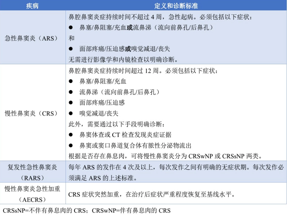 慢性鼻窦炎医疗业务学习_第3页