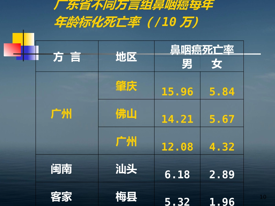 本科生鼻咽癌讲课幻灯PPT教学课件_第10页