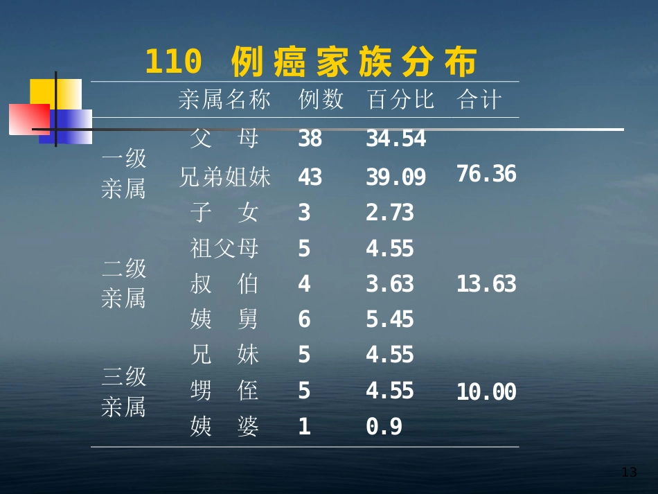 本科生鼻咽癌讲课幻灯PPT教学课件_第13页