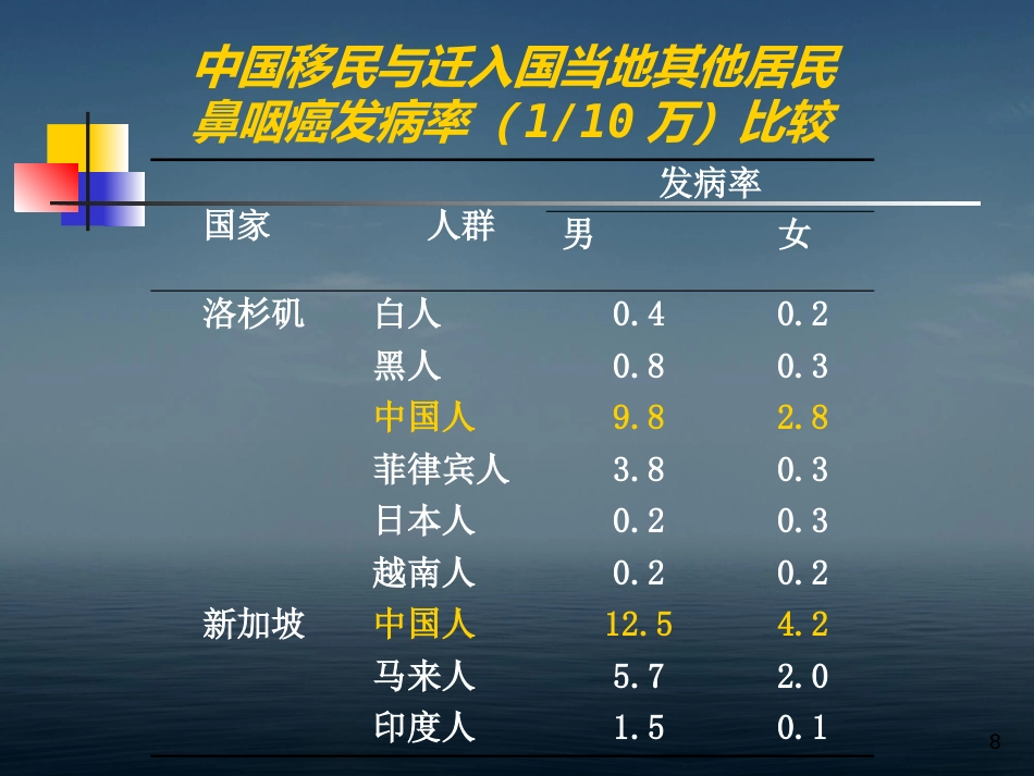 本科生鼻咽癌讲课幻灯PPT教学课件_第8页
