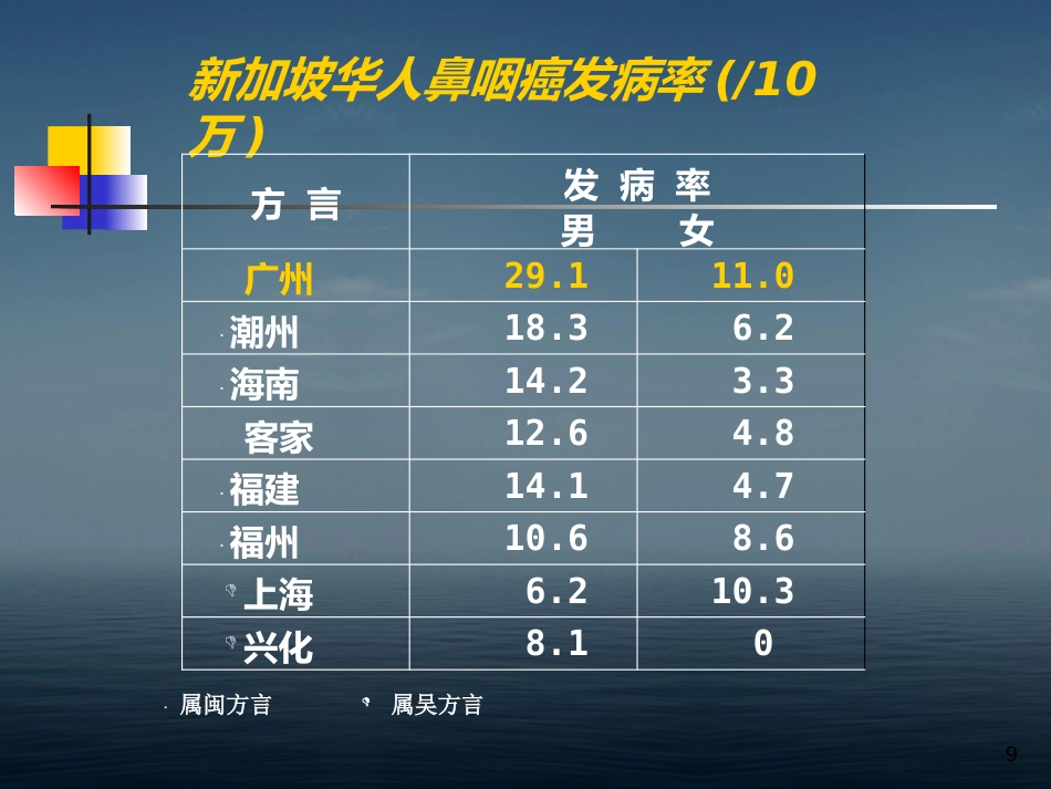 本科生鼻咽癌讲课幻灯PPT教学课件_第9页