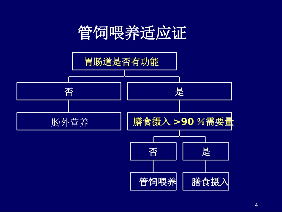 鼻胃肠管盲插方法及管理_第4页