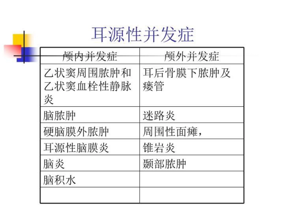 化脓性中耳炎及耳源性并发症_第3页