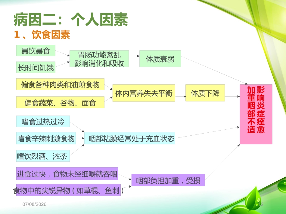 慢性咽炎PPT课件_第12页