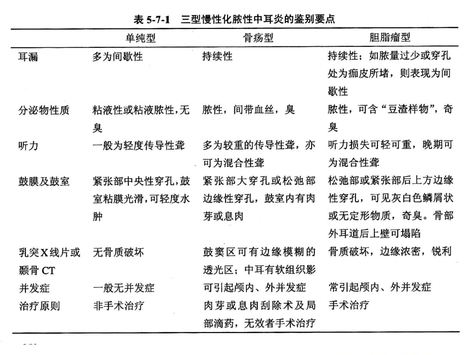 慢性化脓性中耳炎讲义_第10页