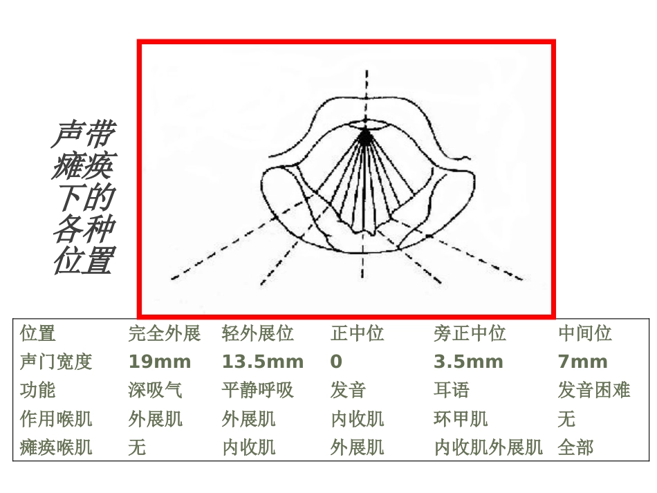 喉的神经性疾病(讲解)_第7页