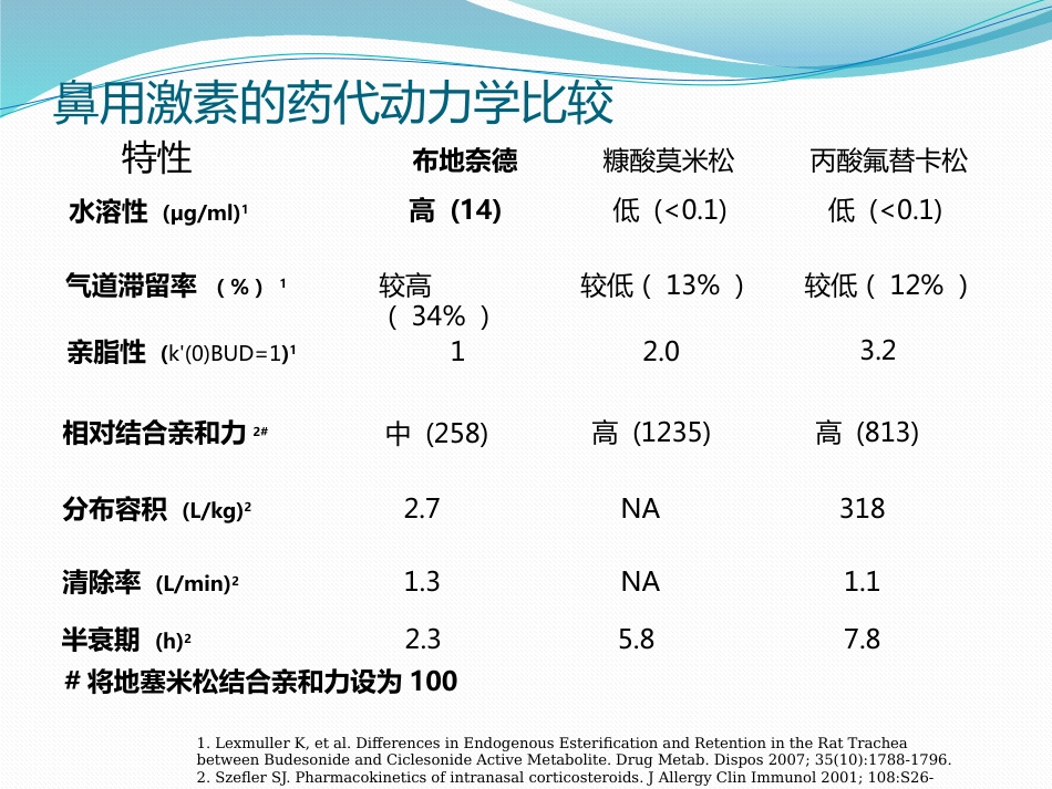 变应性鼻炎鼻内药物治疗_第14页
