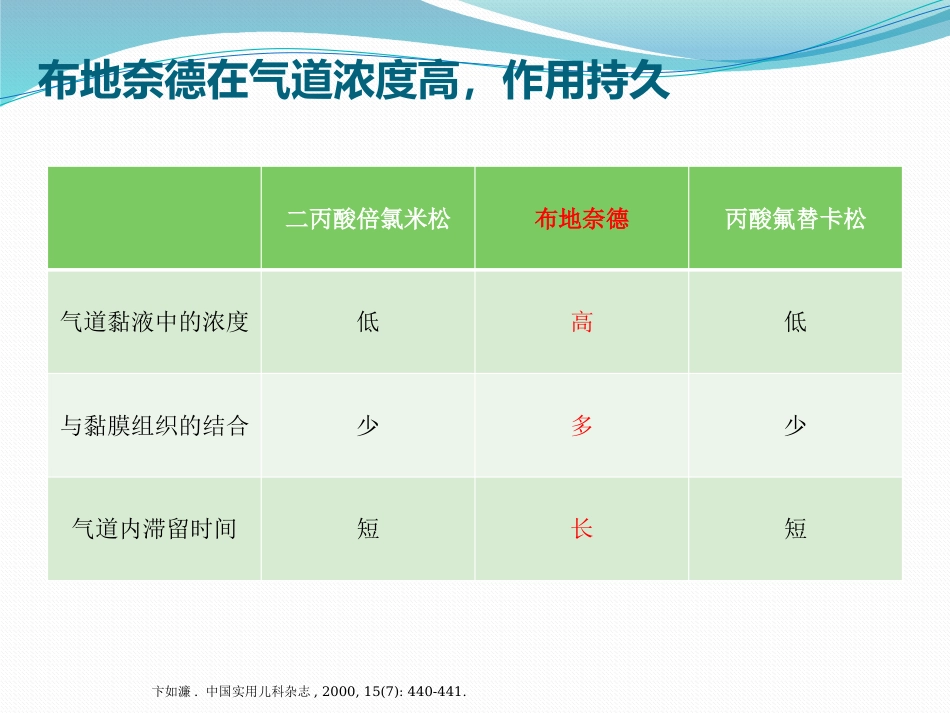 变应性鼻炎鼻内药物治疗_第15页