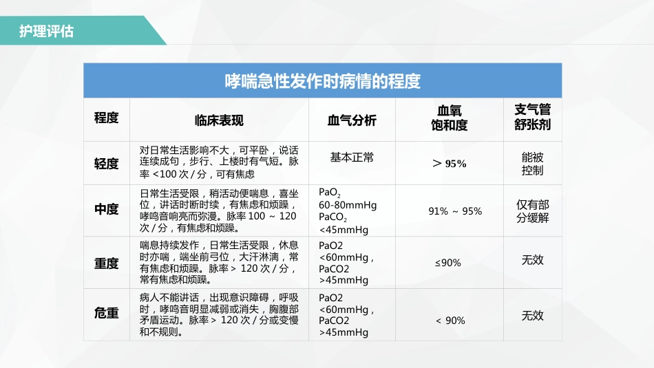 支气管哮喘患者的护理3_第13页