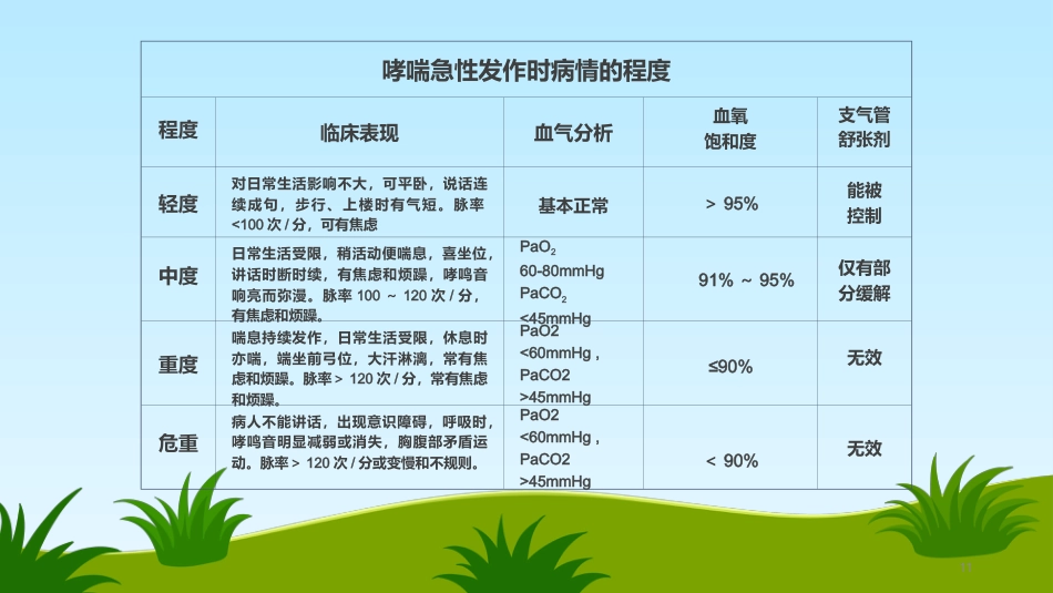 支气管哮喘护理查房5_第11页
