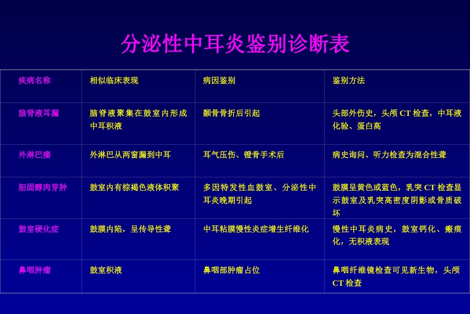 分泌性中耳炎(5)_第15页