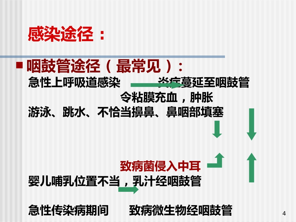 急性化脓性中耳炎(5)_第4页