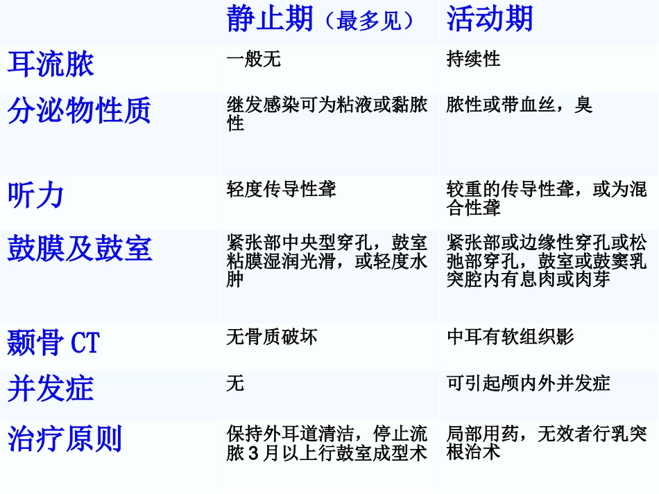 慢性化脓性中耳炎(5)_第5页