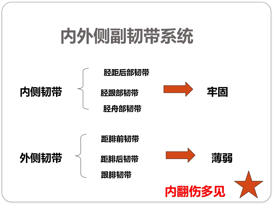 踝关节骨折——三踝骨折_第9页