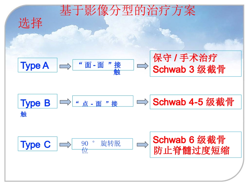 陈旧性结核后凸的手术治疗_第15页