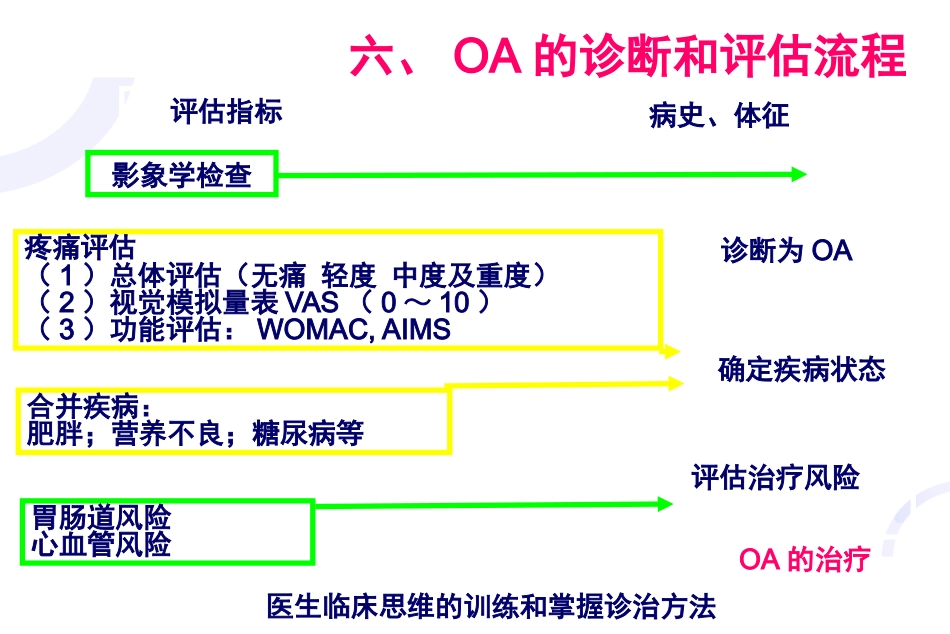 膝关节骨关节炎与人工全膝关节置换术_第12页