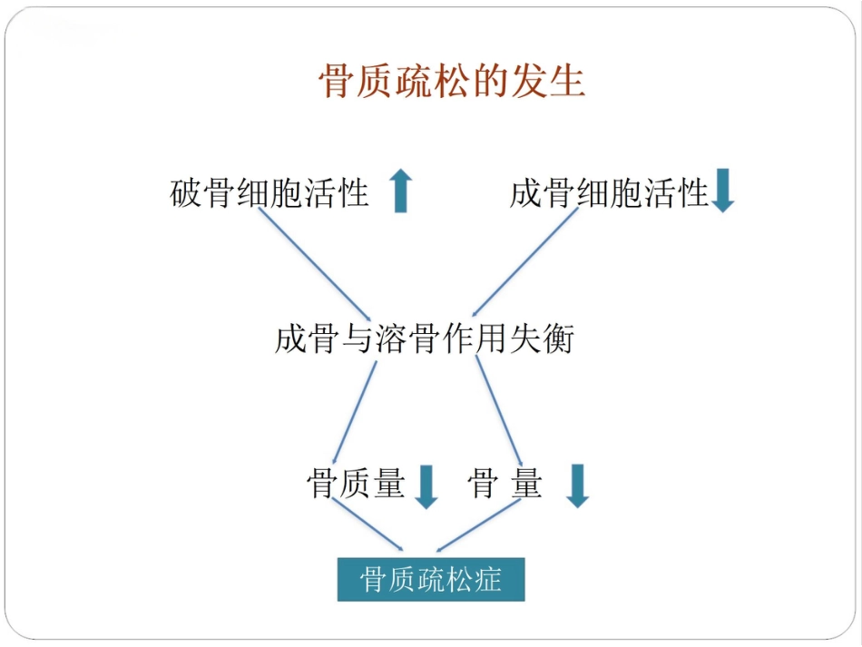 认识骨质疏松(最终版2) (1)_第11页